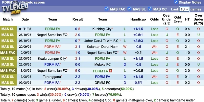 Phong độ CLB PDRM FA