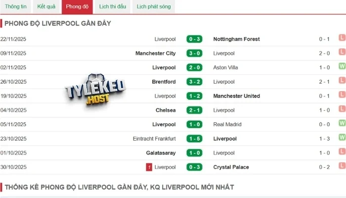 Hiệu suất thi đấu gần nhất của Liverpool
