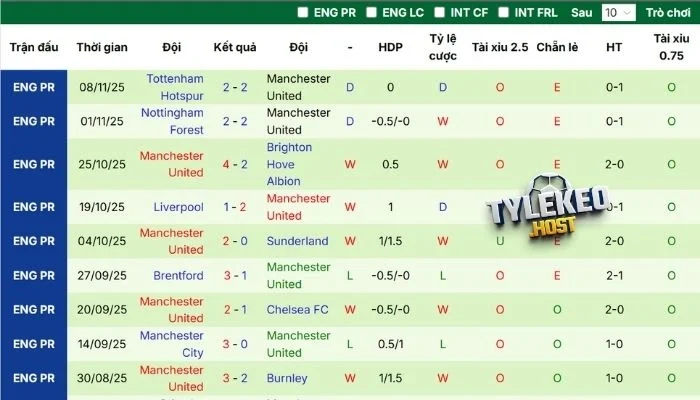 Phong độ của tuyển Man United