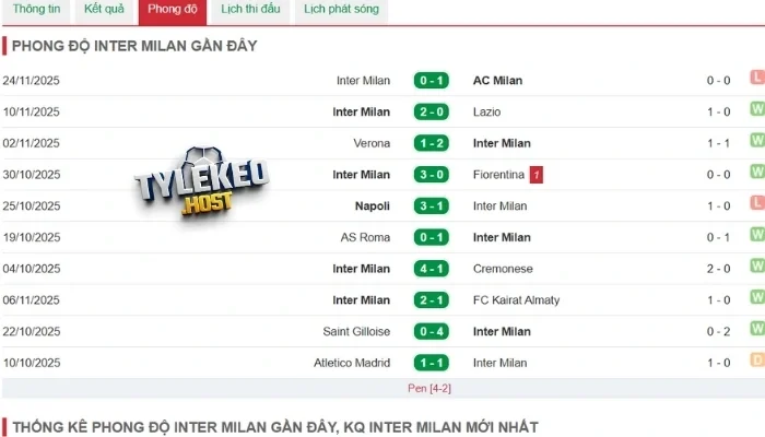 Phong độ Inter Milan