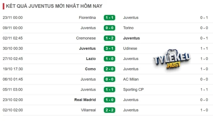 Phong độ thi đấu tuyển Juventus