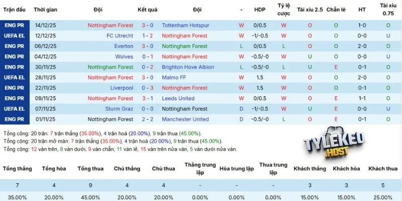 Diễn biến các trận Nottingham