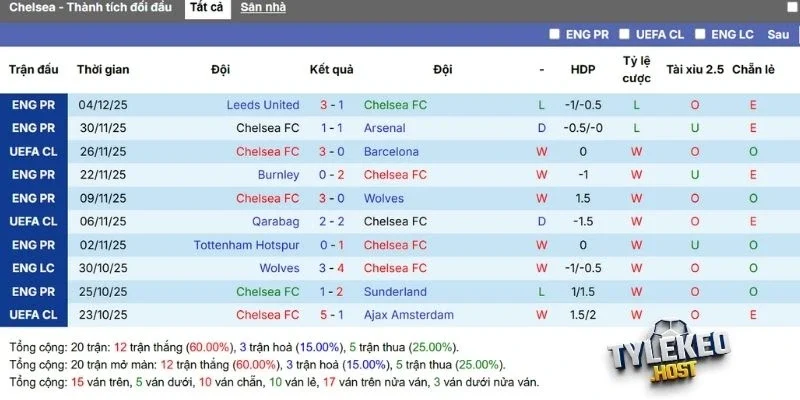 Hiệu suất thi đấu của chủ nhà Chelsea
