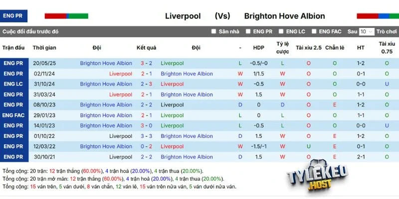 Kết quả các trận Liverpool gặp Brighton