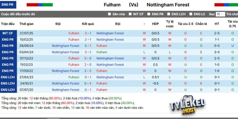 Kết quả chạm trán Fulham vs Nottingham