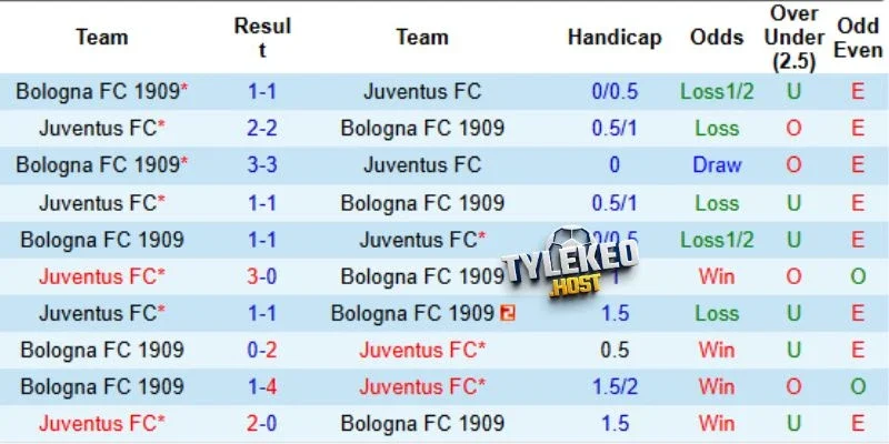 Kết quả những cuộc so tài Bologna vs Juventus