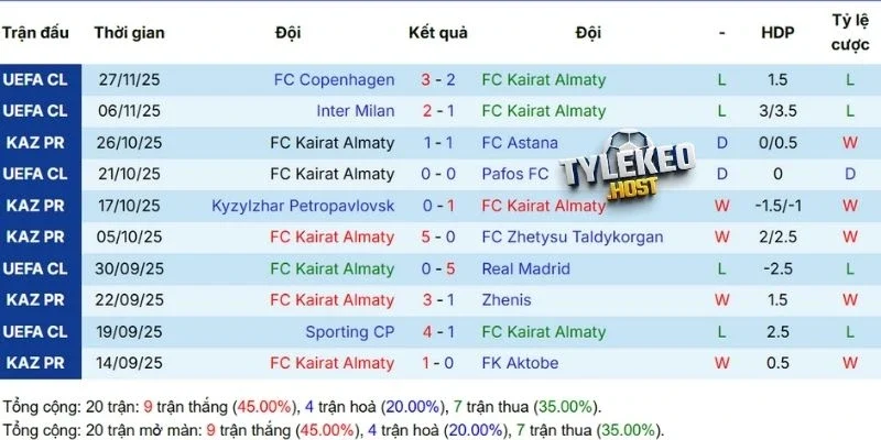 Phong độ của đội hình Kairat Almaty