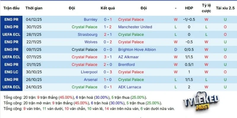 Phong độ mới nhất Crystal Palace