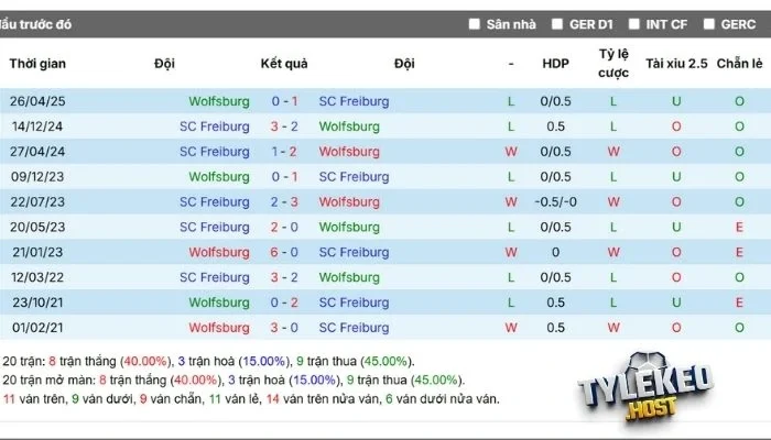 Thành tích đối đầu Wolfsburg vs Freiburg