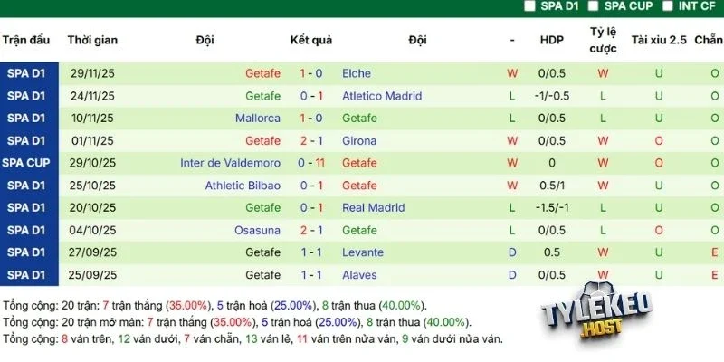 Tình hình Getafe tại La Liga