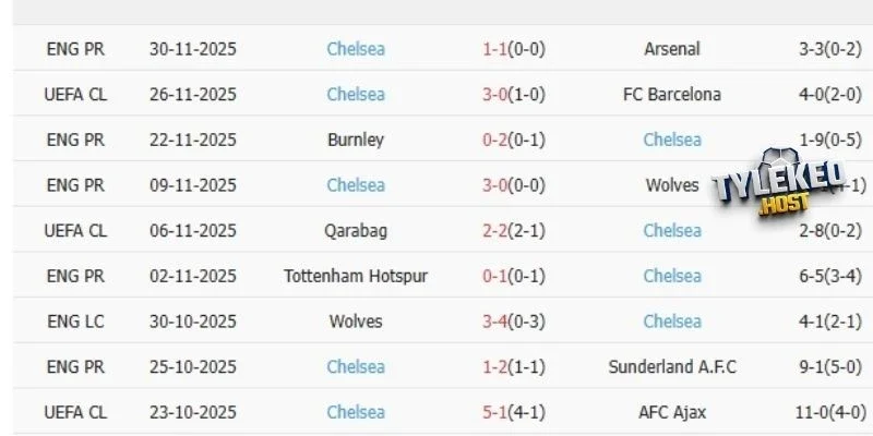Tình hình ra sân của Chelsea