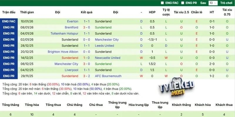Hiệu suất thi đấu Sunderland