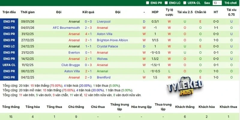 Kết quả 5 vòng đấu gần nhất của Arsenal 