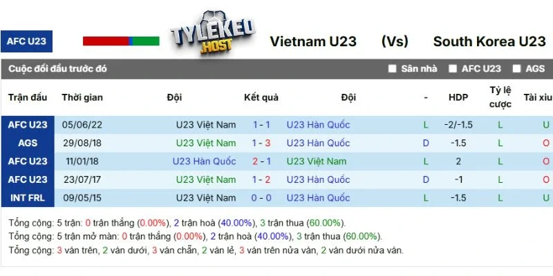 Kết quả chạm trán Việt Nam vs Hàn Quốc