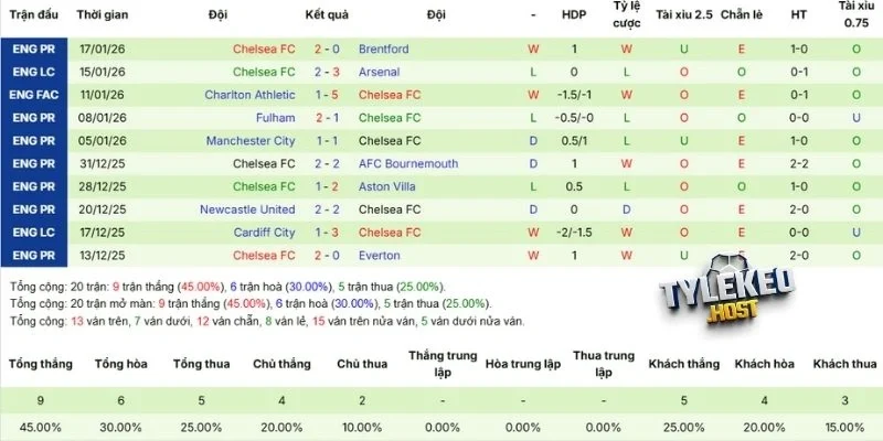 Màn trình diễn gần nhất của Chelsea