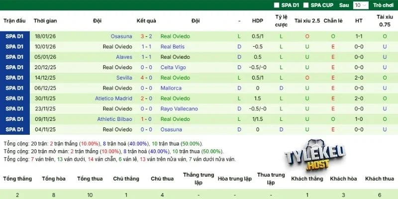 Phong độ hiện tại của Real Oviedo