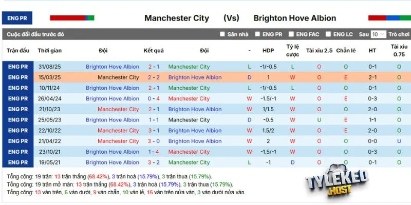  Quá khứ đối đầu giữa Manchester City vs Brighton
