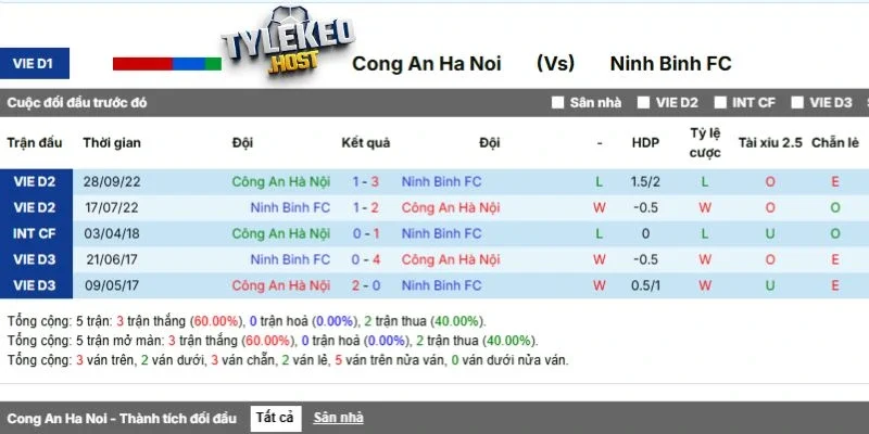 Thành tích các lần 2 CLB đối đầu