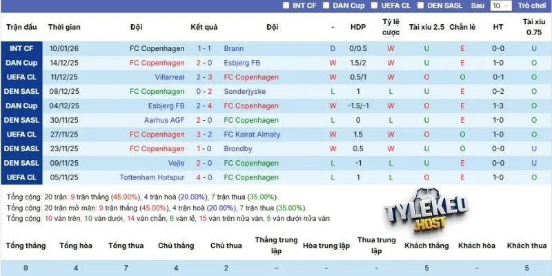 Thành tích gần nhất của Bodø/Glimt