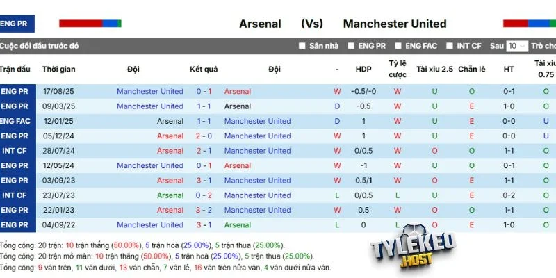 Thành tích các lần gặp nhau Arsenal vs Man United