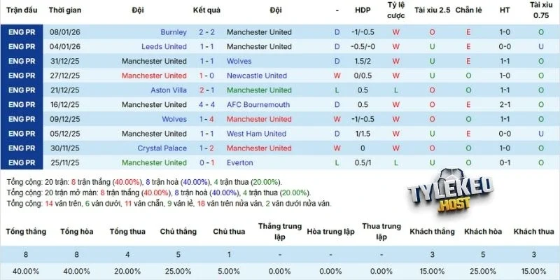 Các lần đối đầu gần nhất giữa Man United vs Man City