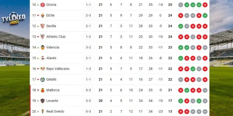 Thứ hạng Oviedo vs Girona trên BXH