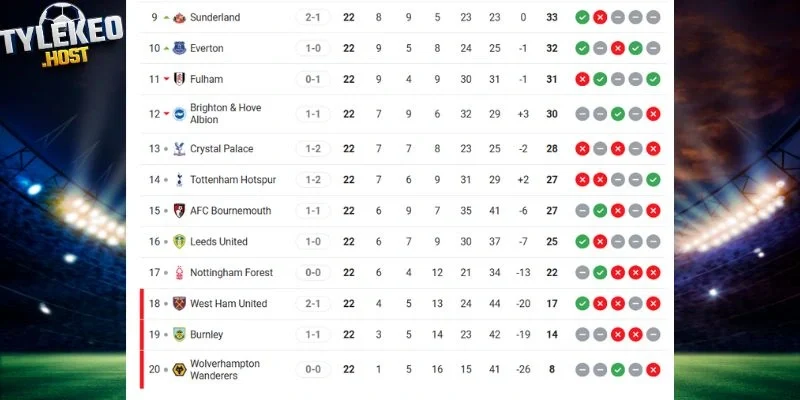 Thứ hạng West Ham vs Sunderland tại NHA