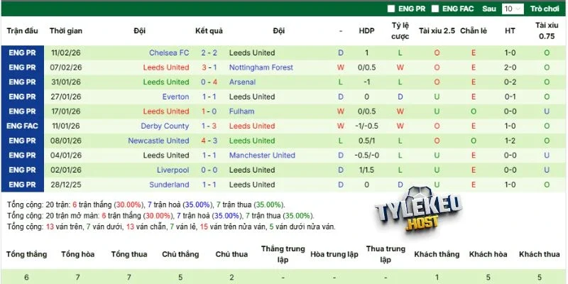 Thành tích ra sân mới nhất của Leeds United 