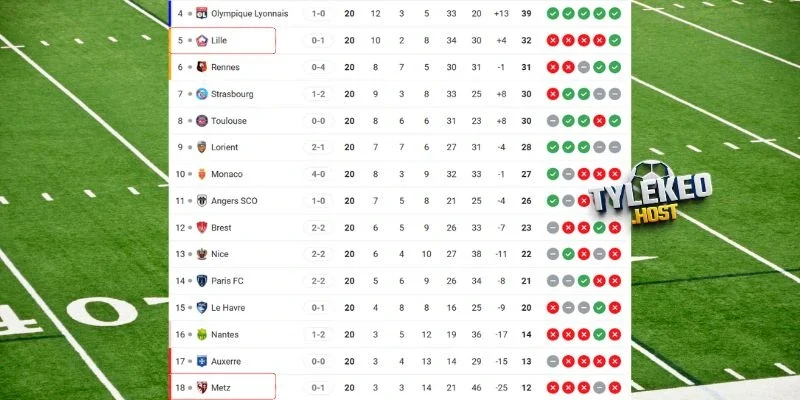 Cập nhật vị trí tại Ligue 1 của cặp đấu