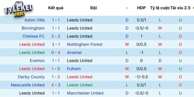Chuỗi trận mới nhất của Leeds United