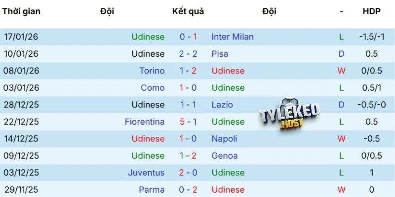 Chuỗi trận vừa qua của Udinese