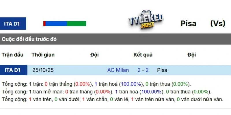 Diễn biến các lần đối đầu trước đây