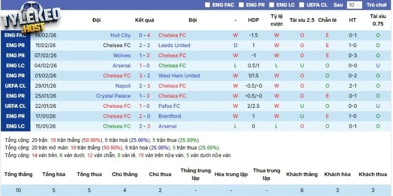 Hiệu suất ra sân của đội bóng Chelsea