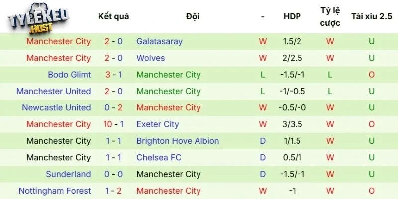 Hiệu suất ra sân Man City