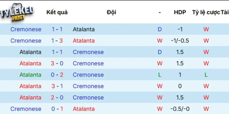 Kết quả Atalanta vs Cremonese đối đầu trong quá khứ