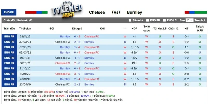 Kết quả các cuộc đối đầu giữa Chelsea vs Burnley