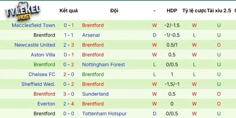 Kết quả thi đấu của Brentford