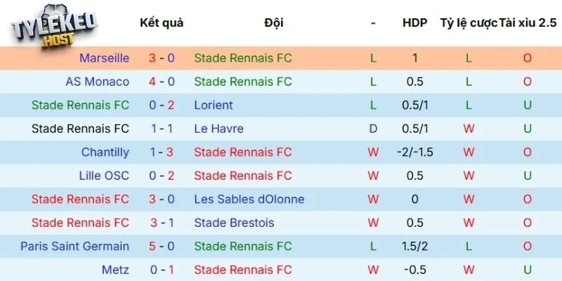 Kết quả thi đấu tuyển Rennes