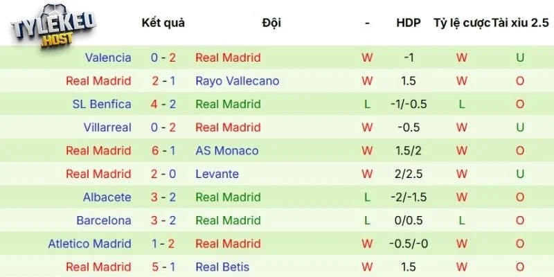 Màn thể hiện gần đây của Real Madrid