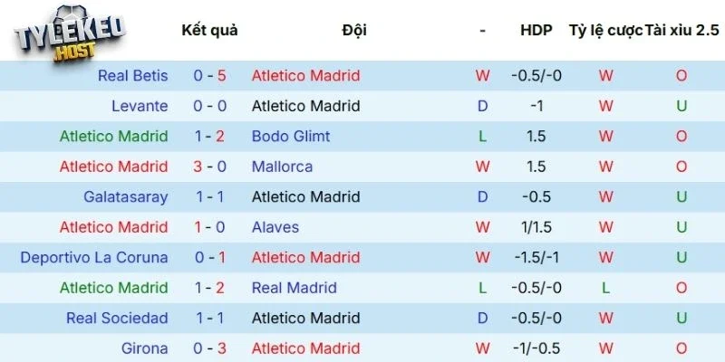 Màn trình diễn mới nhất của Atletico Madrid