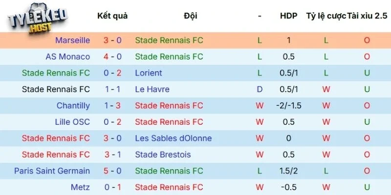Màn trình diễn mới nhất của Rennes