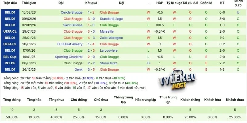 Thành tích 5 lần ra sân của Club Brugge