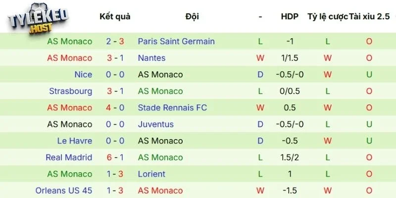 Thành tích các lần ra sân gần đây của AS Monaco