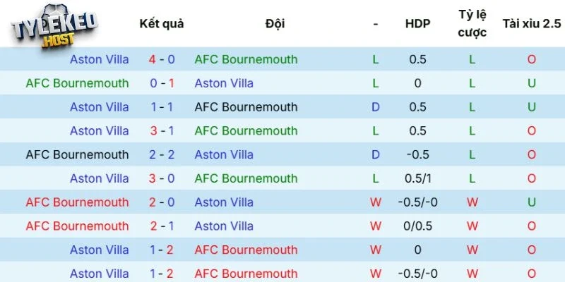 Thành tích so tài Bournemouth vs Aston Villa