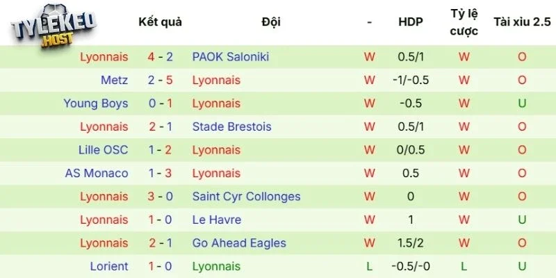 Thành tích thi đấu 5 trận gần đây của Olympique Lyonnais