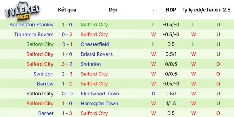 Thành tích thi đấu gần đây của Salford City