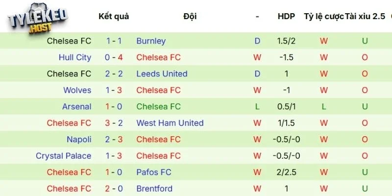 Hiệu suất thi đấu của Chelsea