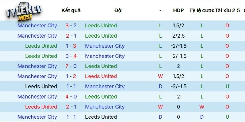 Thống kê đối đầu Leeds United vs Manchester City