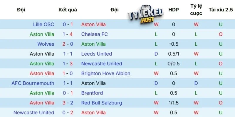 Thành tích thi đấu gần đây của Aston Villa 