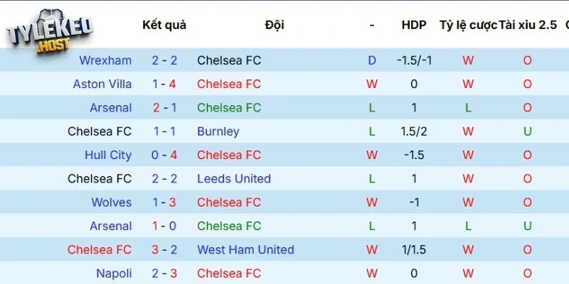Tổng hợp thành tích gần đây của Chelsea 